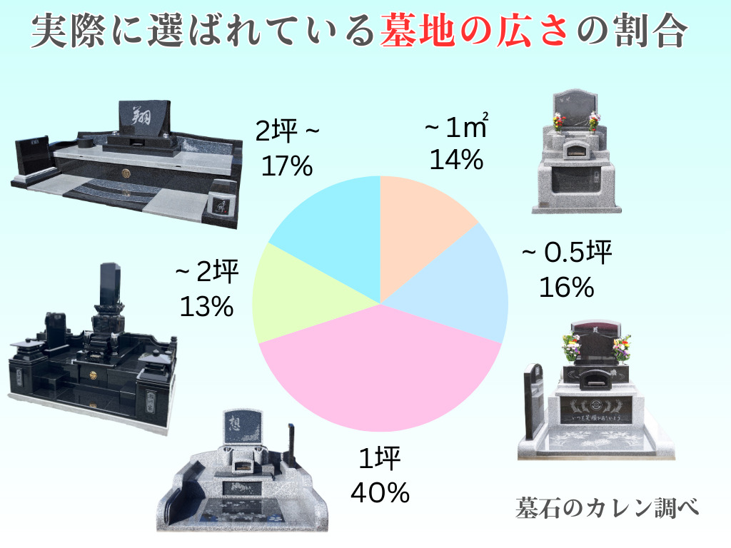 実際に選ばれている墓地の広さの割合(墓石のカレン調べ)