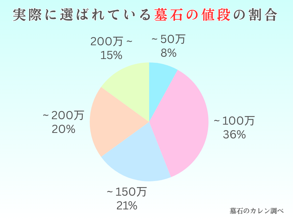 実際に選ばれている墓石の値段の割合(墓石のカレン調べ)