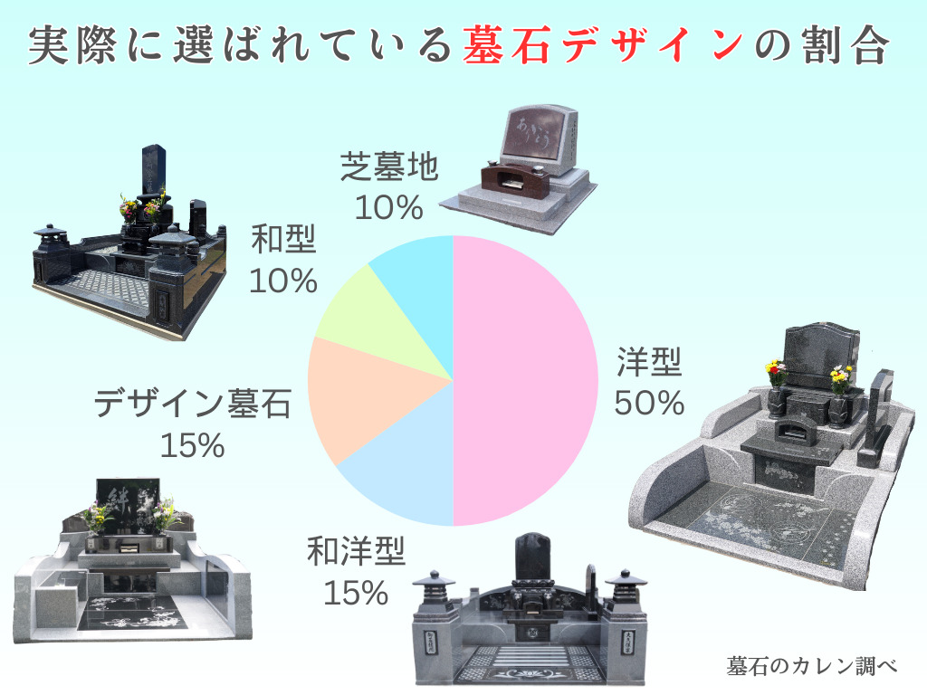 実際に選ばれている墓石デザインの割合(墓石のカレン調べ)